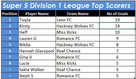 HackneyWolvesFC's tweet image. Top of the @Super5League div 1 league! Well done @KirstGeoghegan and Nikita who are on the top goal scorers list!🐺 #womensfootball #Wolves 🐺
