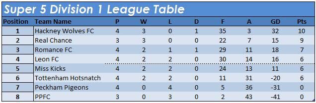 HackneyWolvesFC's tweet image. Top of the @Super5League div 1 league! Well done @KirstGeoghegan and Nikita who are on the top goal scorers list!🐺 #womensfootball #Wolves 🐺