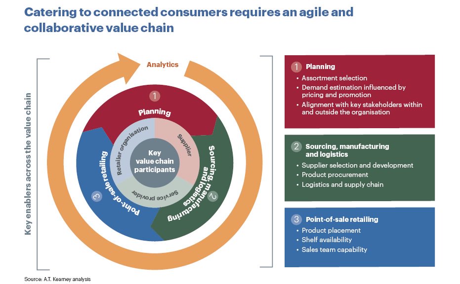AshokNellikar's tweet photo. Catering to #ConnectedConsumers requires an #agile and #collaborative value chain @ATKearney
#Planning #Procurement # CX #SupplyChain #RetailTech #Convenience #CustomerService #Sales #DemandEstimation #Promotion #Pricing #Retailers https://t.co/ldSUSEnbhK