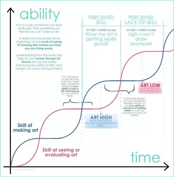 chart of ability vs time. Skill at making art and skill at seeing or evaluating art both increase over time, but both have pauses that are out of phase with one another. result is that sometimes you think you're getting worse, but you're just getting better at seeing your own flaws.