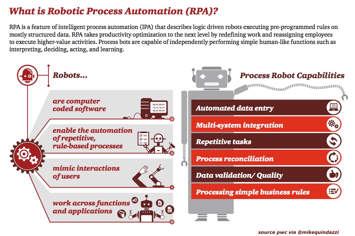 essens Under ~ vindue Mike Quindazzi on Twitter: "Ready for #digital labor? 6 things #robotic  process #automation can do for you in the enterprise via #PwC.  @MikeQuindazzi hashtags #ai #rpa #ui #bots #software #erp  https://t.co/js4HhShmYI" /