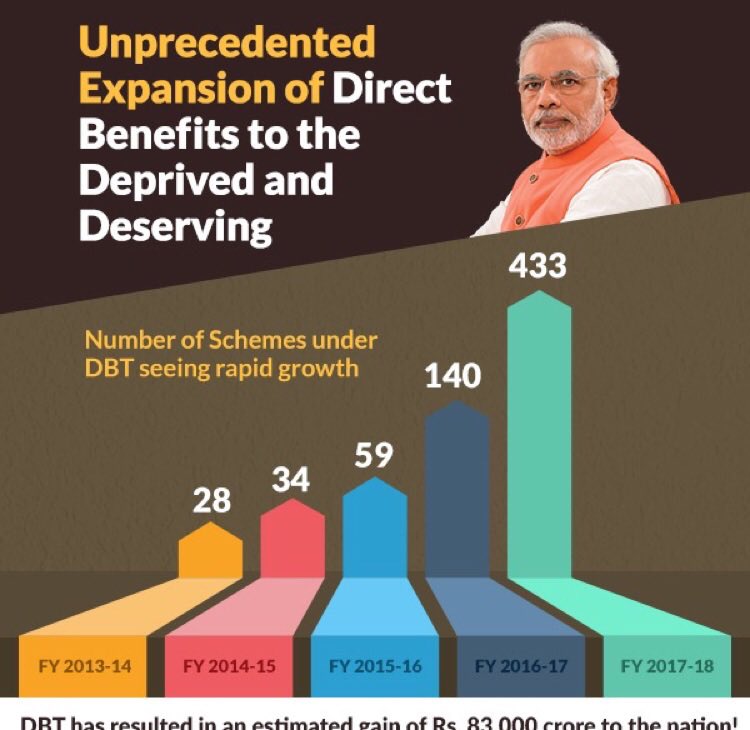 ChBirenderSingh's tweet photo. An overview of how Direct Benefit Transfer is benefiting crores of Indians! https://t.co/OknmwX5J9Z