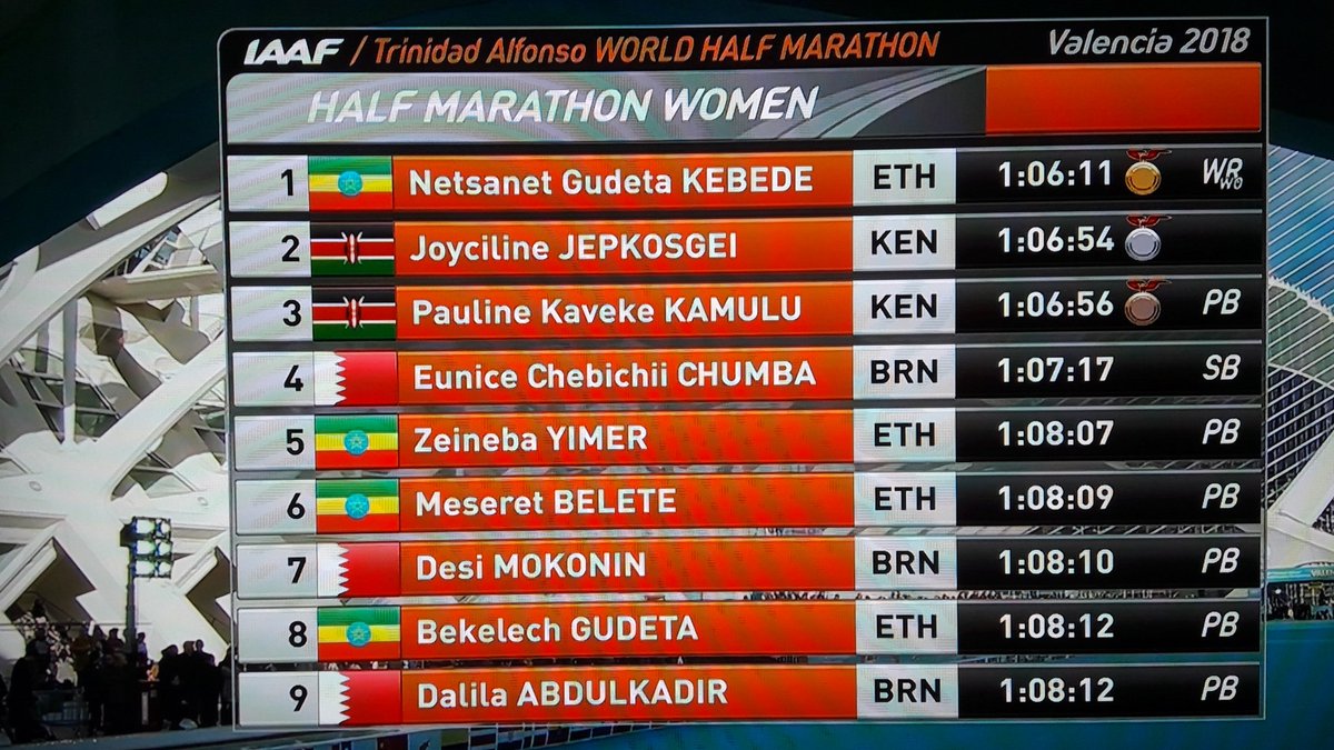 Juan_Guti's tweet photo. #Valencia es la ciudad de los récords: la etíope #Kebede conquista el oro en el Mundial de #MediaMaratón y establece una nueva plusmarca con 1:06:11. Un espectáculo #atletismo https://t.co/1uYhfYVfQF