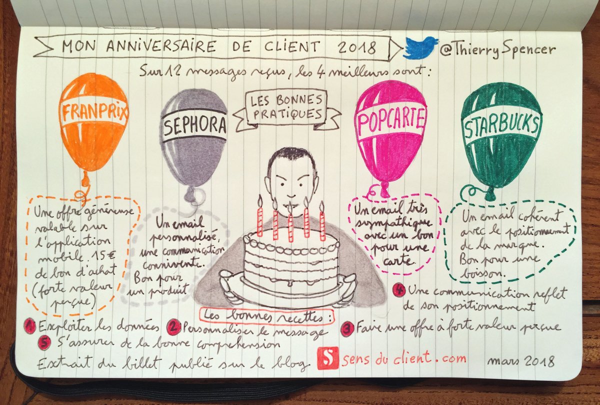 Thierry Spencer Mon Anniversaire De Client 18 5 Recettes Pour Le Reussir Et 4 Entreprises Et Leurs Bonnes Pratiques T Co Rqbqslfh7i Sephora Franprix Popcarte Starbucks Crm Relationclient T Co Wxjgi0bl0s Thierry Spencer Mon Anniversaire De Client 18 5 Recettes Pour Le Reussir Et 4 Entreprises Et Leurs Bonnes Pratiques T Co Rqbqslfh7i Sephora Franprix Popcarte Starbucks Crm Relationclient T Co Wxjgi0bl0s