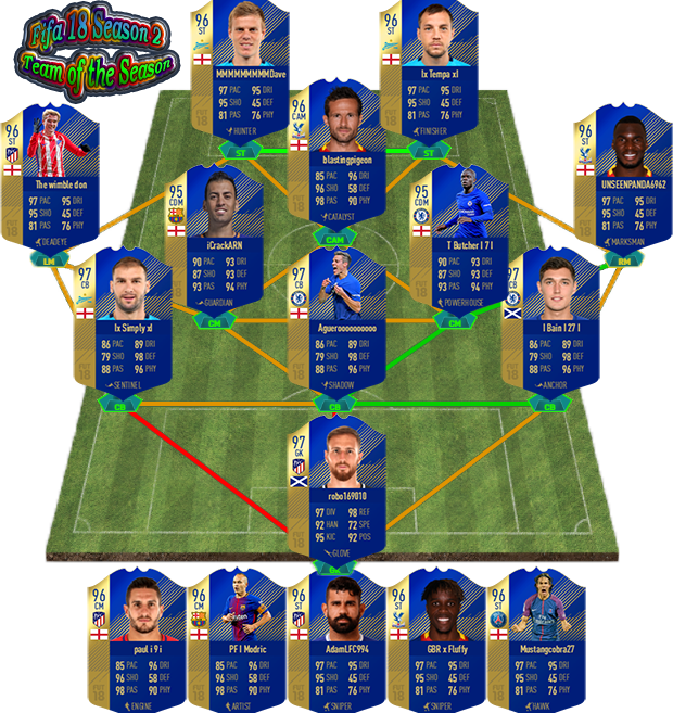 ImmenseGL's tweet photo. Congratulations to the IGL Fifa 18 Season 2 TotS, well done to those who made it, for all the info and to get involved check out https://t.co/Vah75ur2yD  official https://t.co/I6vLyluZJi  partner #FIFA18 #proclubs #competitivegaming #weekdayLeagues #XboxOne https://t.co/QgXgJAZzGu