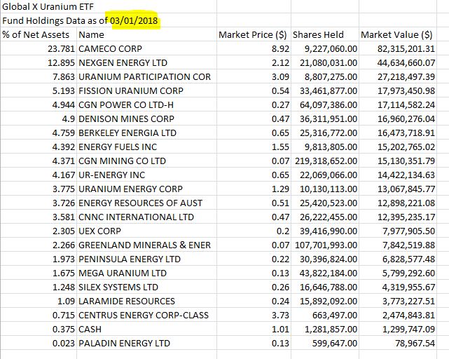 John Quakes on Twitter "Capitulation Day for Global X Uranium ETF