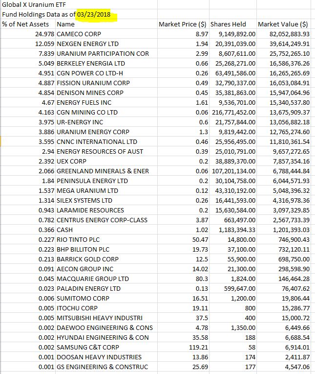 John Quakes on Twitter "Capitulation Day for Global X Uranium ETF