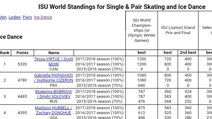 VM will still be #1 in World Standing without showing up to #WorldFigure #Milano2018 #VirtueMoir since the max points PC can add is 120. And that's with only two years of competition. #GOATs