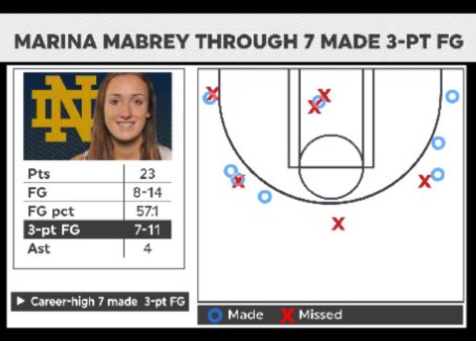 ndwbb's tweet photo. 7️⃣ made 👌s = 1️⃣ program record

After a stellar night, @mmabrey1’s dancin’ the Irish into the #EliteEight! 💃 

#GoIrish https://t.co/SsbWAVrikP
