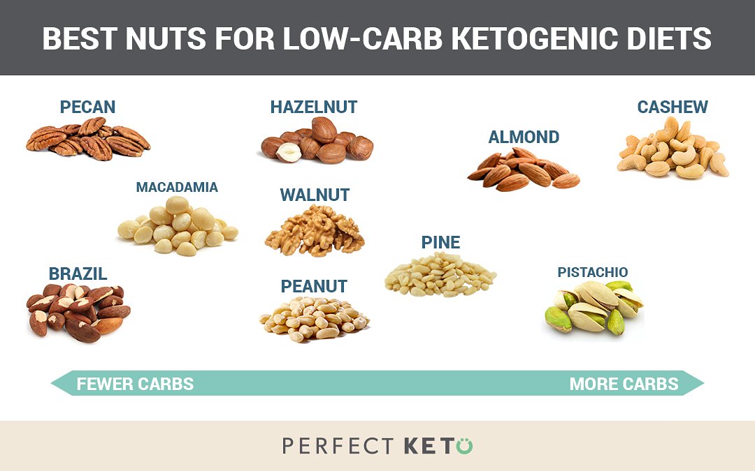 Cuantos carbohidratos para entrar en cetosis