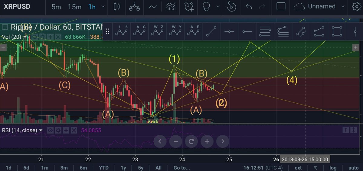 Just my thoughts #xrp