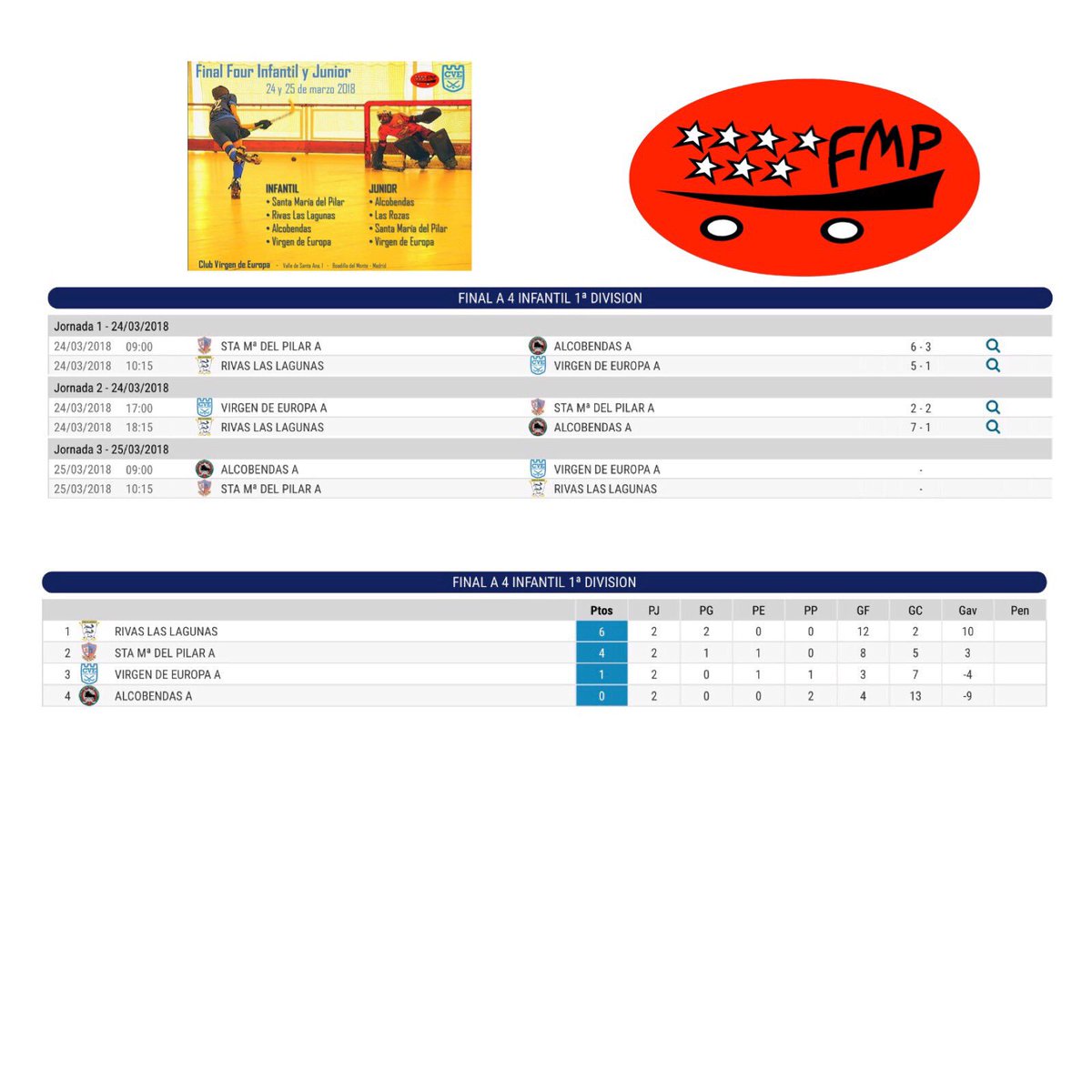 FMPatinaje's tweet photo. HOCKEY PATINES
#fmpatinaje #final4Infantil
Segunda jornada disputada en el colegio Virgen de Europa en la categoría Infantil, ya hay un equipo clasificado, Rivas, para el sector sur del campeonato de España, y para mañana queda mucha emoción! Felicidades a todos los aficionados https://t.co/SMfXXN7nmH