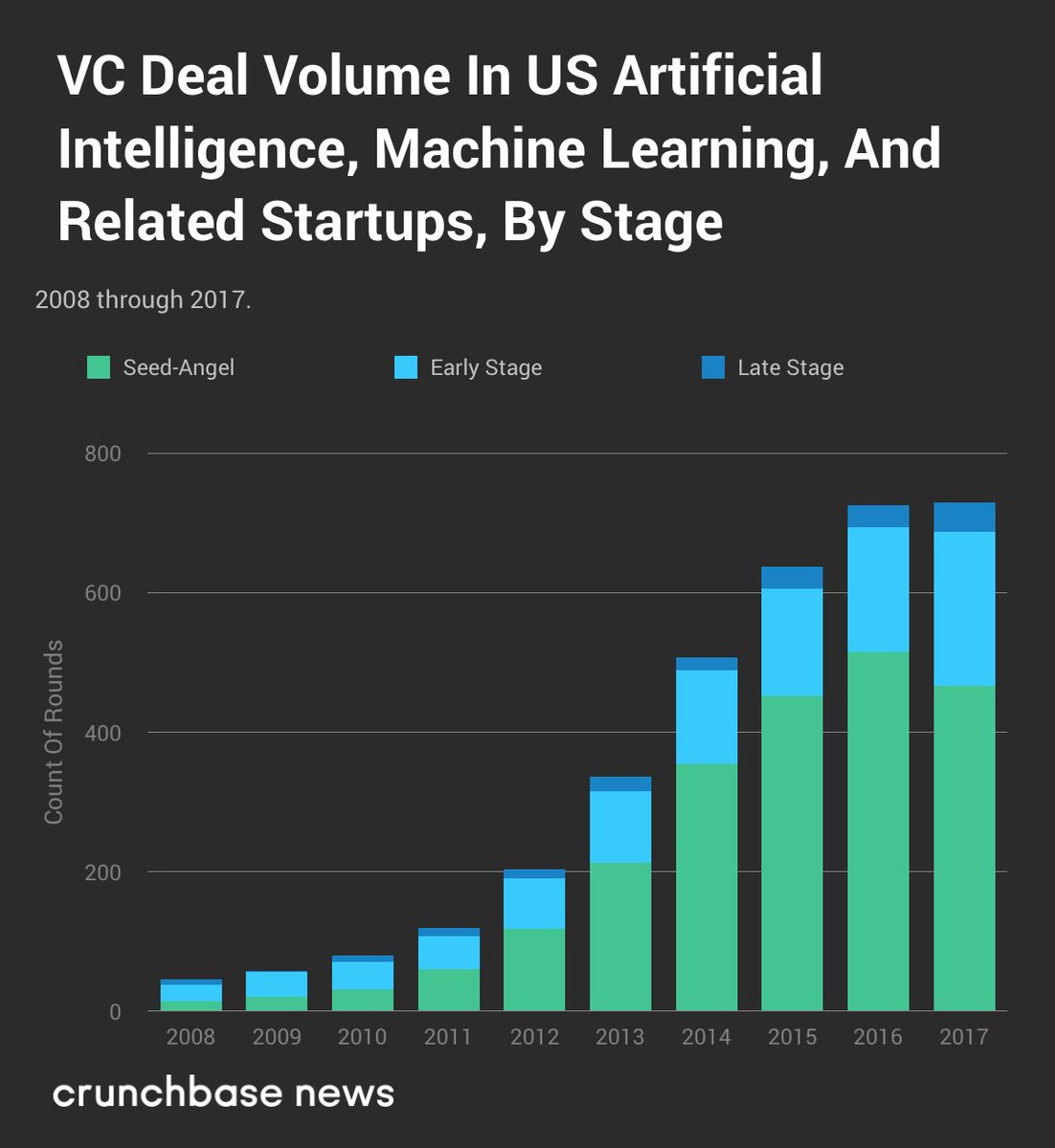The last decade or so was particularly propitious for entrepreneurs and investors in the #MachineLearning and #AI sector.

👉 buff.ly/2FvBoc7