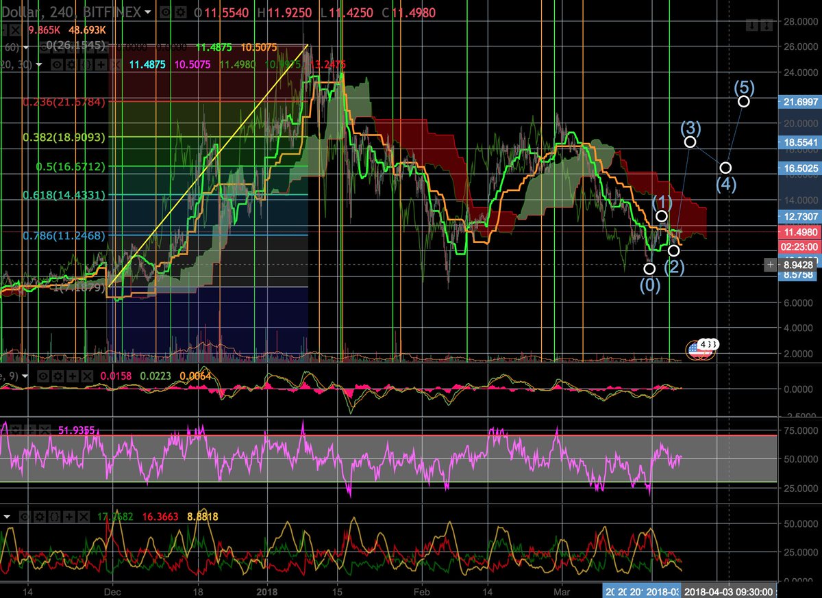 sahilalipuria's tweet photo. $omg #OMG has already started riding the 3rd wave
USD 22 by mid April once we are in 5th wave
it can't be a better time to fill your bags with @omise_go 
#PayWithOMG #cryptocurrency #cryptotrading #OmiseGo #omgtp #excitingtimes #Crypto https://t.co/A9qGnoReqa
