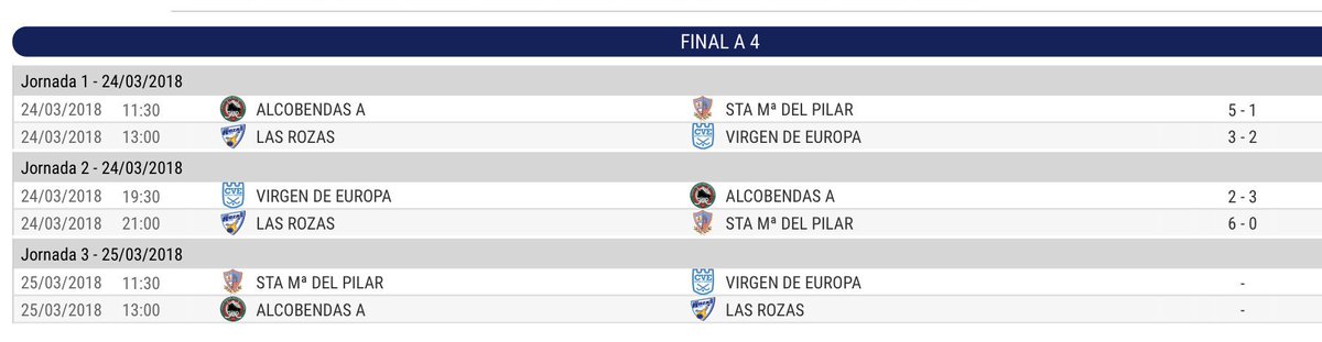 FMPatinaje's tweet photo. HOCKEY PATINES
#fmpatinaje #final4Junior
Segunda jornada disputada en el colegio Virgen de Europa en la categoría Junior, felicidades al @ClubPAlcobendas y @cplasrozas serán nuestros representantes Madrileños en el campeonato de España Junior. https://t.co/EBAnP9i1Jb