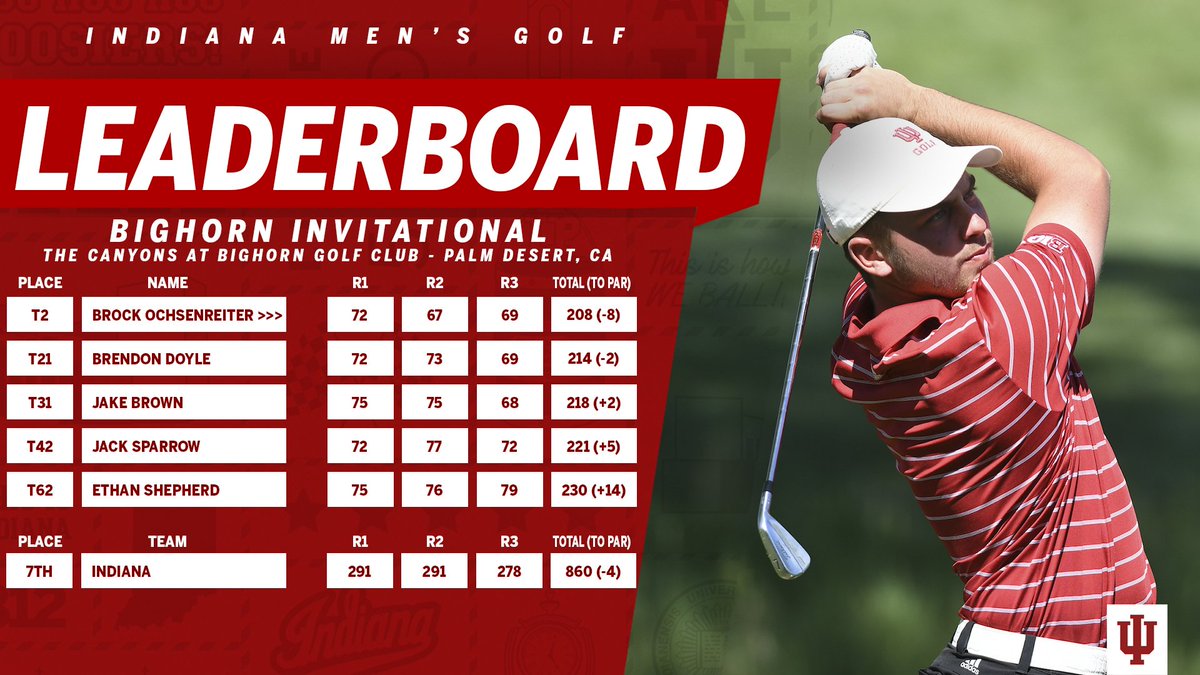 6️⃣8️⃣ - <a href="/jakebrown14/">Jake Brown</a> 
6️⃣9️⃣ - Brendon Doyle
6️⃣9️⃣ - <a href="/brock_oxie/">Brock Ochsenreiter</a> 
7️⃣2️⃣ - <a href="/cptn_jack5/">Jack Sparrow</a> 

Hoosiers finish 7️⃣th at Bighorn after final round 278 (-10)! ⚪️🔴

All Scores: bit.ly/2pAKuhE