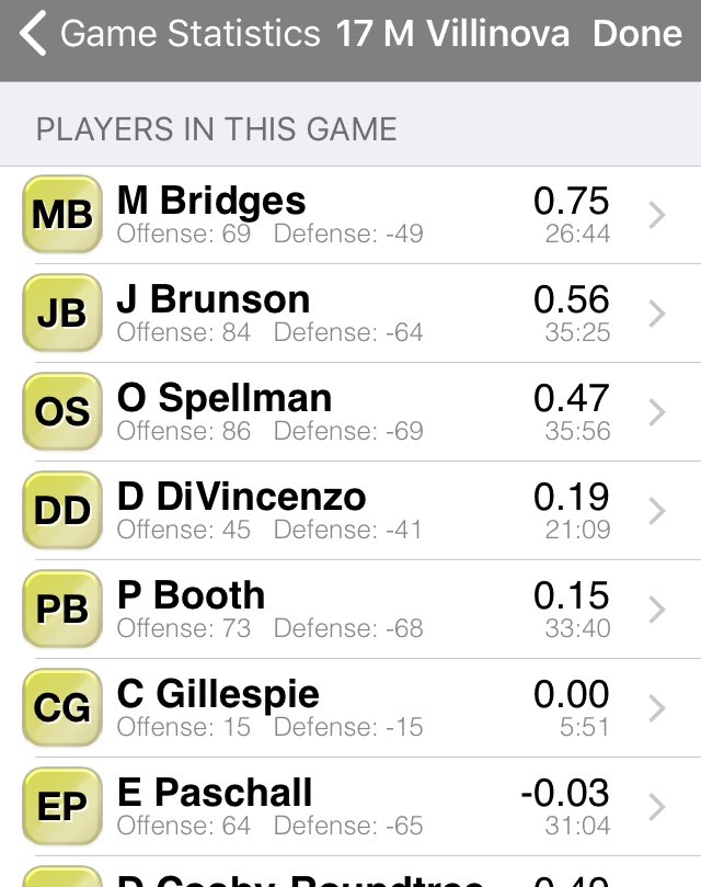Winimation's tweet photo. Brunson only player in all 7 positive #villinova lineups vs #WVU #lineupswin #marchmadness #NCAATournament https://t.co/xPRnjXs2qg