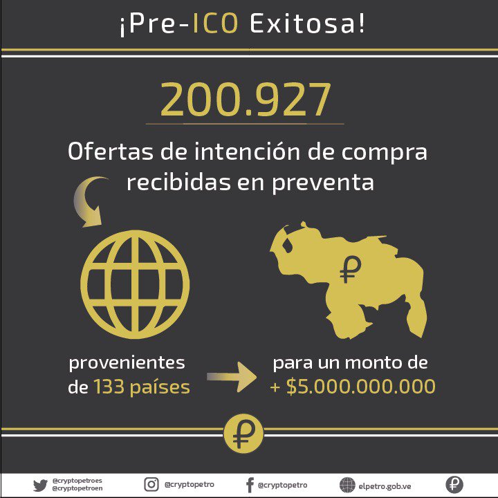 cryptopetroes's tweet photo. ¡Tuvimos una Pre-ICO exitosa!

Recibimos 200.927 Ofertas de Intención de Compra provenientes de 133 países para un monto de más de $5.000.000.000. https://t.co/IXfTHu0hR8
