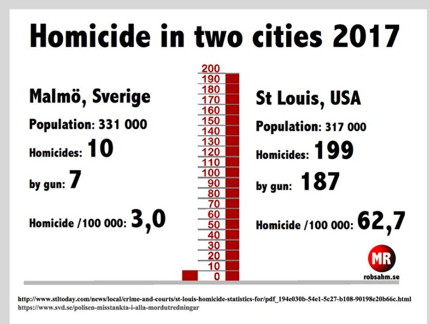 Livsfarliga Malmö? Ett Sverige i kollaps? Oh no.Inte alls.  (Rättelse:Invånarantalet i St. Louis är nu nere på 308 000 invånare vilket gör antalet mord/100 000 ännu högre.)