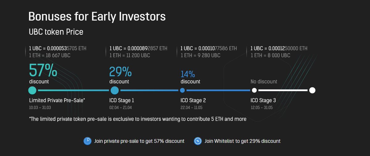 ubcoin.io/?ref=undefined
Join now to get 300 UBC (~20$) free...ICO (stage 1) for the investors start on April, 2nd