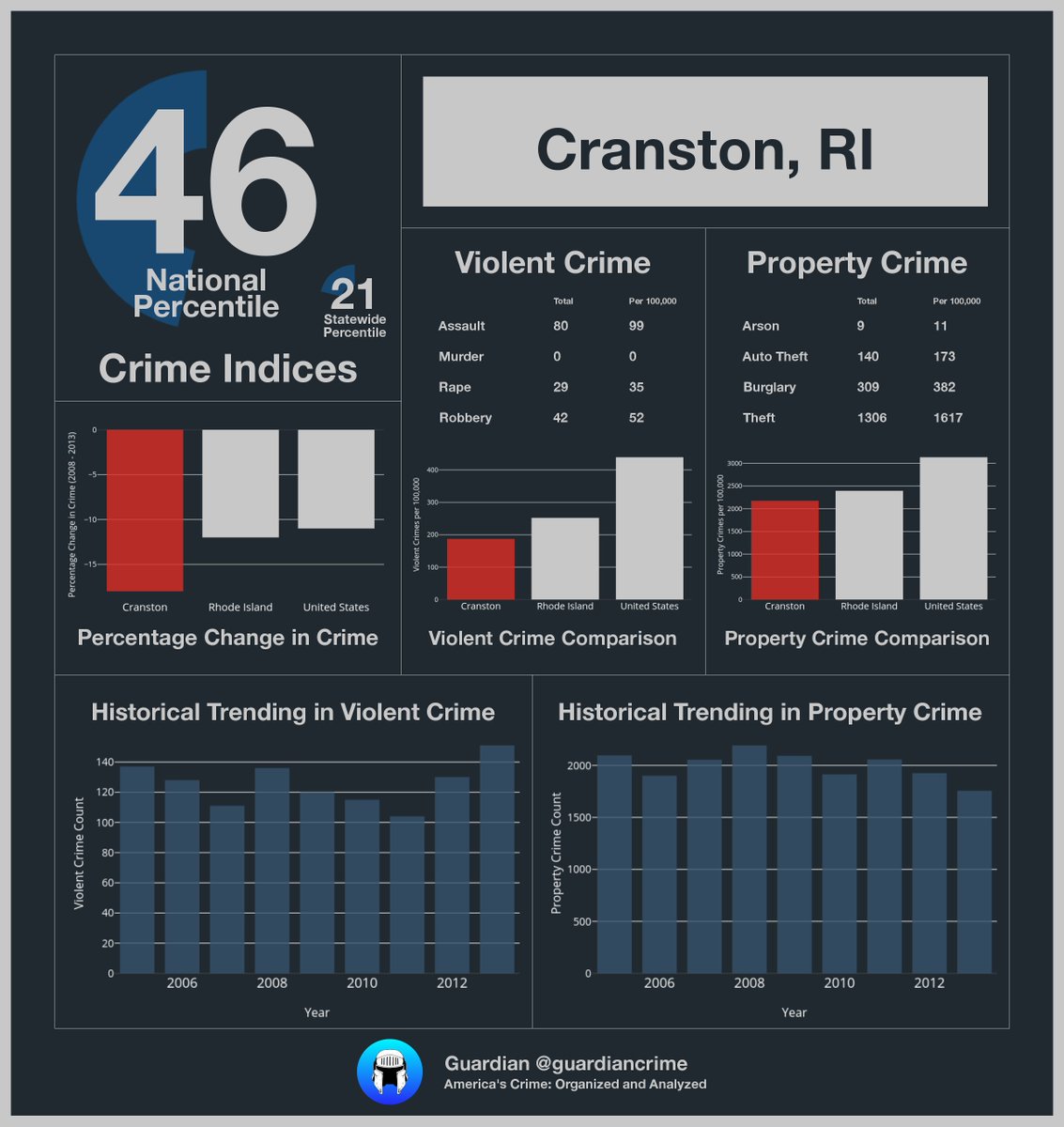 guardiancrime's tweet photo. @MediaBizBuilder here's the crime data for Cranston! Guide: https://t.co/BcvcgVlTvm Time: 7:00PM https://t.co/XjQTndiEhW