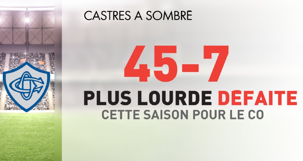 infosportplus's tweet photo. Les statistiques du jour à retenir de la 22ème journée du #Top14.
#SPUSO #MHRCO #Sportsweekend 🏉🇫🇷🏆 https://t.co/MOUecFcs8K