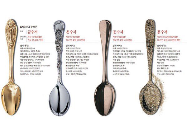 “Gold spoon” describes people born into wealth and privilege, the “have-it-all”. The less you have, the “dirtier” your spoon. People born with nothing are described as having a “dirt spoon”. The older generation has had it easier, having everything from the start.