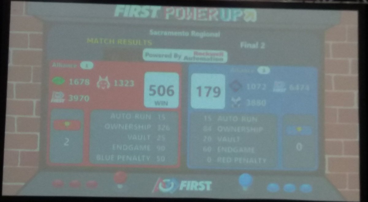 Tiki Techs 3880 (@tikitechs) on Twitter photo Congratulations to <a href="/frc1678/">Citrus Circuits</a> team 1323 and team 3970 for the Sacramento win! See y'all at worlds! π€π½ Congratulations to <a href="/frc1678/">Citrus Circuits</a> team 1323 and team 3970 for the Sacramento win! See y'all at worlds! π€π½
