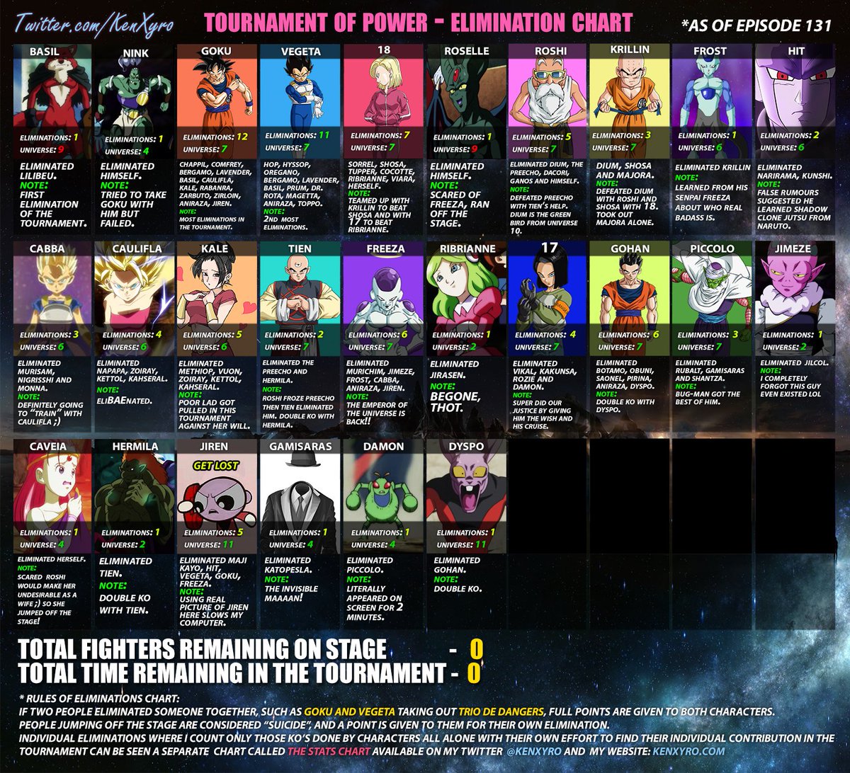 Dbs Elimination Chart