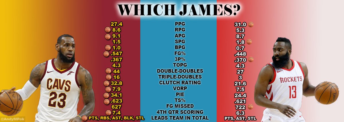 AndyMPok's tweet photo. Why #LeBronJames is the 2018 #NBA #MVP

Road to @KingJames 5th MVP https://t.co/jNXyTF67Ra