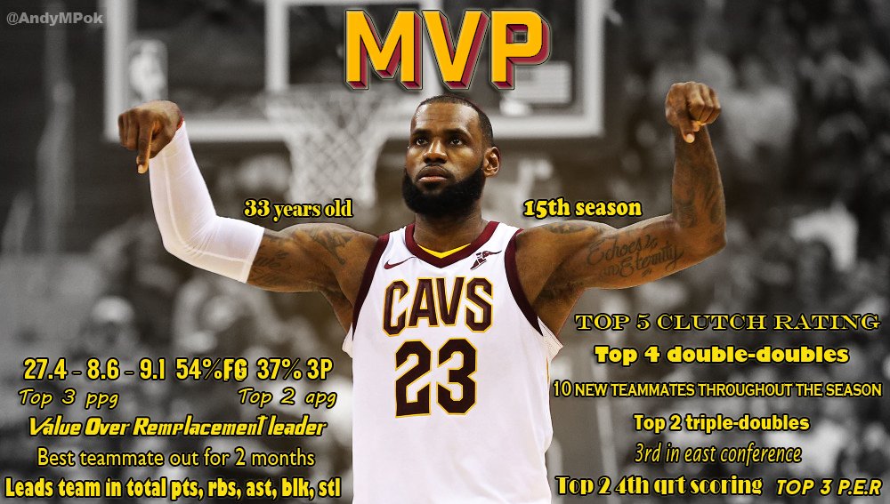 AndyMPok's tweet photo. Why #LeBronJames is the 2018 #NBA #MVP

Road to @KingJames 5th MVP https://t.co/jNXyTF67Ra