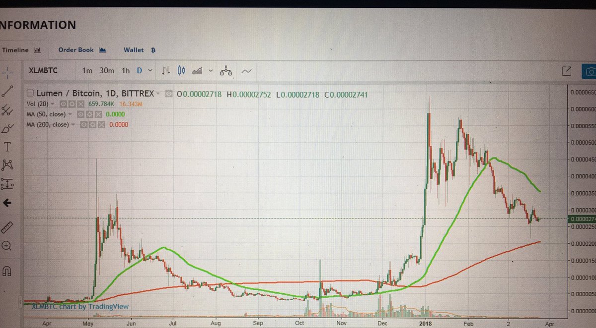 mycryptodigest's tweet photo. Wow many of the crypto charts just repeat them selves !! Imagine the next run and the magnitude!!  Have to wait for more price consolidation I guess But planning for a strategy for many of the alts.  #Stellarlumens #xlm https://t.co/nReI3FvlVq