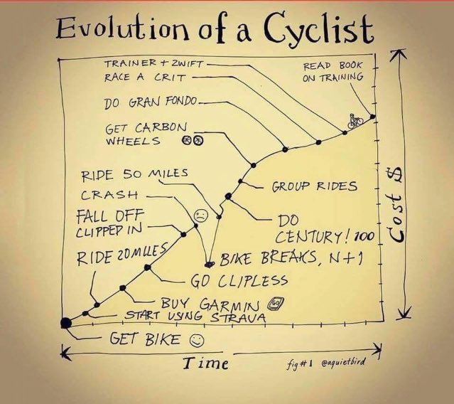 MammothJourneys's tweet photo. Accurate reflection of how the 'casual' cyclist progresses!! @Strava @Garmin @GarminUK @rbcgranfondo @cyclingweekly @cyclingtips @gcntweet @CyclingSurgeon @MrMarkBeaumont #cyclechat #cycling #cycletouring #progress #mammoth #mammothjourneys https://t.co/x06ny91oGa