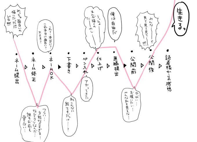 私の漫画における作業工程とテンションの浮き沈みを表した図です。 