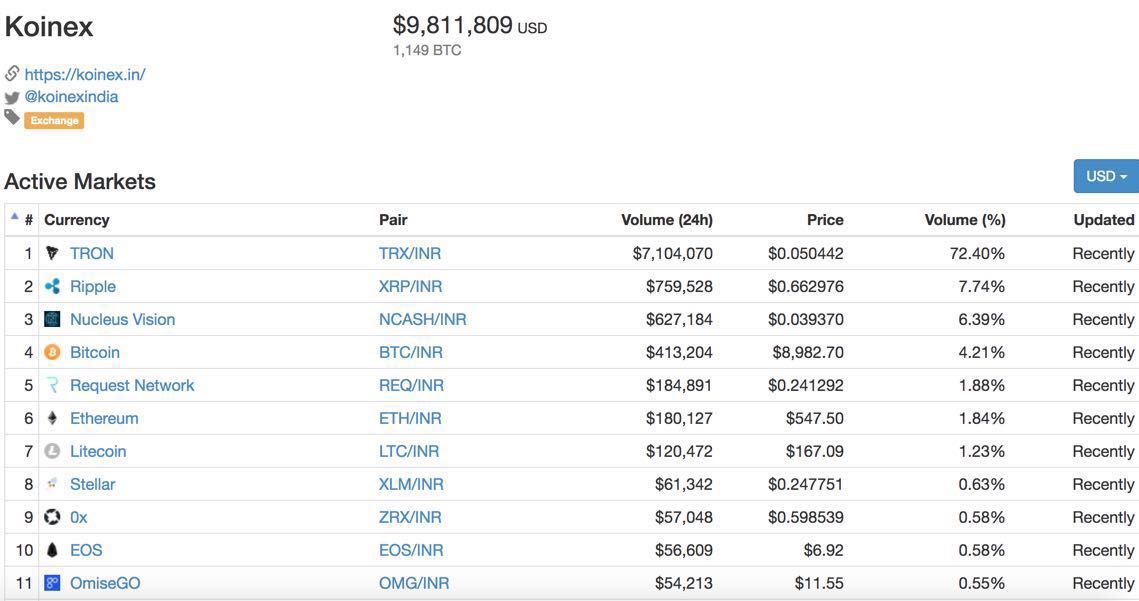 justinsuntron's tweet image. #TRX is the most popular crypto in #India now. #TRON has more trading volume than #BTC #ETH #Ripple #EOS . #TRON is the new #bitcoin! #TRON $TRX