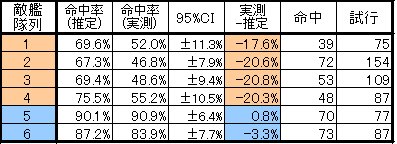 Xe Auf Twitter 警戒陣の謎仕様 警戒陣の主力艦は砲撃命中低下 警戒艦は命中上昇となるのは以前報告した通り ただし自艦隊7隻編成の時のみ 主力艦の命中低下効果は 敵艦隊列5 6に対して発生しない 5 6隻編成の警戒陣では敵艦隊全体に主力艦命中低下が発生