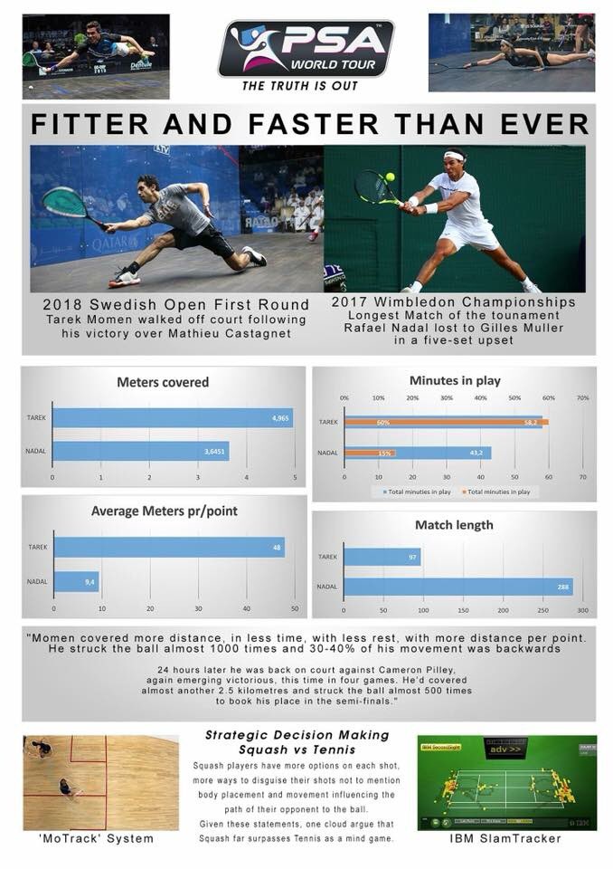Still amazed by those stats !!
#This_is_Squash
