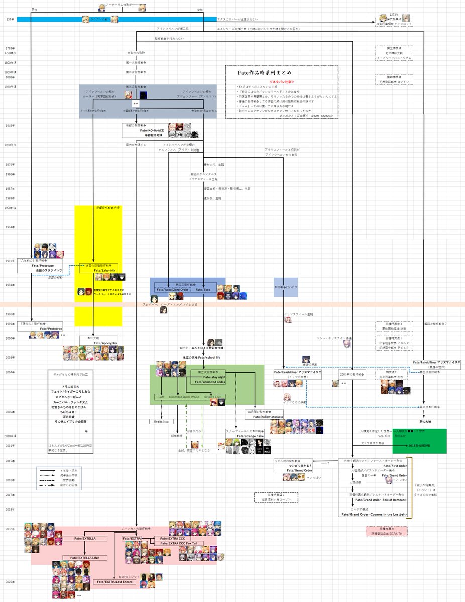 某佐藤氏 在 Twitter 上 いつもの Fate 作品時系列 分岐まとめ票更新 Fateex Le を今度こそ追加 Fateex Tella Linkの現在までの判明鯖を追加 あとツッコミを受けたとこ 見にくかったとこを若干修正し また罫線を消去せずそのままにしてみました 型月 の