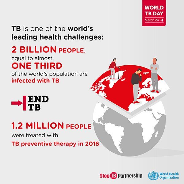 GlobalFund's tweet image. TB remains one of the world’s leading health challenges, causing 4,600 deaths every day. Urge your national leaders to support efforts to #EndTB #EndItForGood.

#WorldTBDay2018 #EndTBWeek