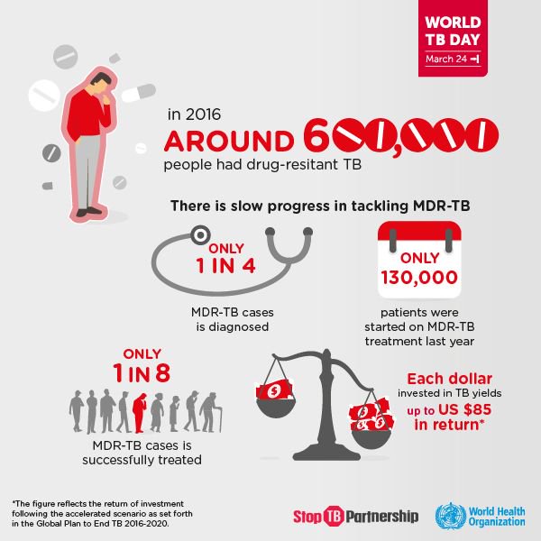 GlobalFund's tweet image. TB remains one of the world’s leading health challenges, causing 4,600 deaths every day. Urge your national leaders to support efforts to #EndTB #EndItForGood.

#WorldTBDay2018 #EndTBWeek