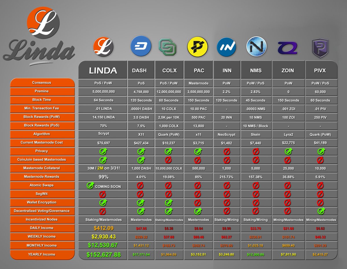 #Linda is a pure PoS based blockchain cryptocurrency that rewards long term investment through either wallet staking or masternode ownership. Linda offers investors a 70% block reward and a 99% APR. Note $Linda income chart is currently based on 30M.
Source <a href="/MasterNodesPro/">MasterNodesPro</a>