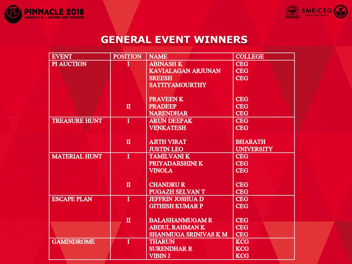 SME_CEG's tweet photo. General Event Winners list
#sme_ceg https://t.co/kdOvPg6lzg