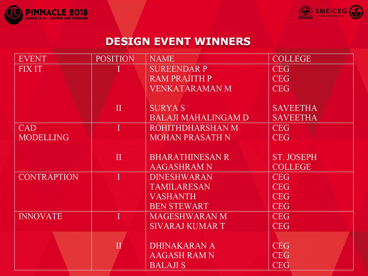 SME_CEG's tweet photo. Design Event Winners list 
#sme_ceg https://t.co/3Hnb3fxA5x