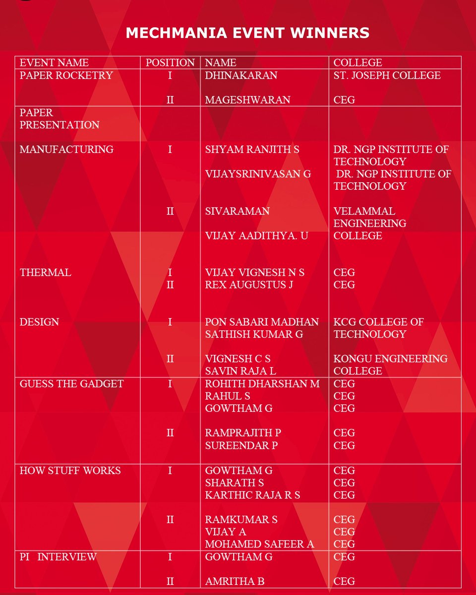 SME_CEG's tweet photo. Mech Mania Event Winners list 
#sme_ceg https://t.co/1ymKNOrFyd