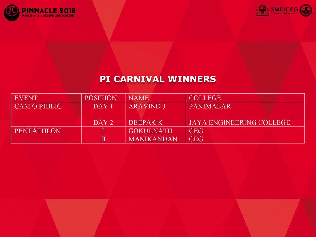 SME_CEG's tweet photo. Pi Carnival Event Winners list
#sme_ceg https://t.co/SnWzF2BH9a