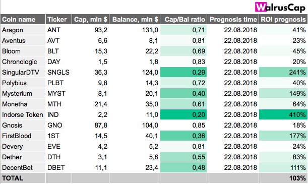 WalrusCap's tweet image. We started new heading - ROI prognosis. 
We added our prognosis to @ICODrops portfolio, so you can check the actual results. portfolio.icodrops.com/share/abyk618

ROI prediction #1 (undervalued coins by actual ICO balance) 
medium.com/walruscap/roi-…