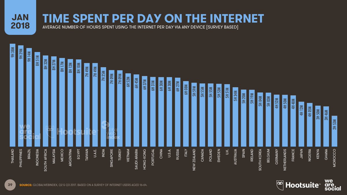 reponseio's tweet image. Digital in 2018: World’s internet users pass the 4 billion mark - We Are Social UK buff.ly/2pxQUOA