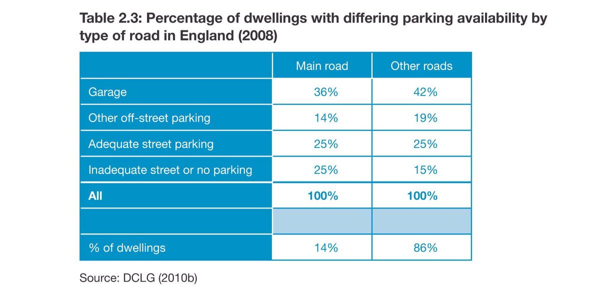 Also people ask what about those with no access to off street parking for overnight charging? Well first we should note that 61% of homes do have access to off street parking.