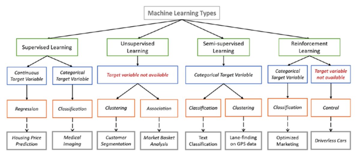 Types of machine learning algorithms
#AI #MachineLearning #BigData #Fintech #Insurtech #Marketing #DataScience #ML #Robotics #HealthTech #martech #tech
en.proft.me/2015/12/24/typ…