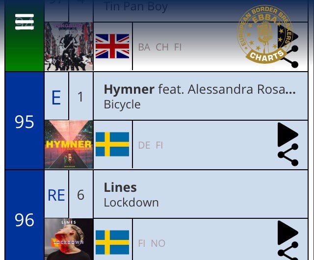 .<a href="/hymnermusic/">HYMNER</a> "Bicycle (ft. Alesandra)" entered #95 on the @ebbacharts 📻🎵 #bicycle smarturl.it/hymner-bicycle